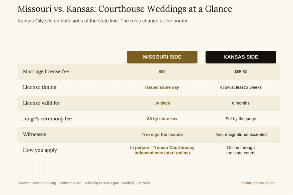 Comparison table of Missouri and Kansas courthouse wedding rules: license fee, timing, validity, judge fees, witnesses, and how to apply on each side of the state line