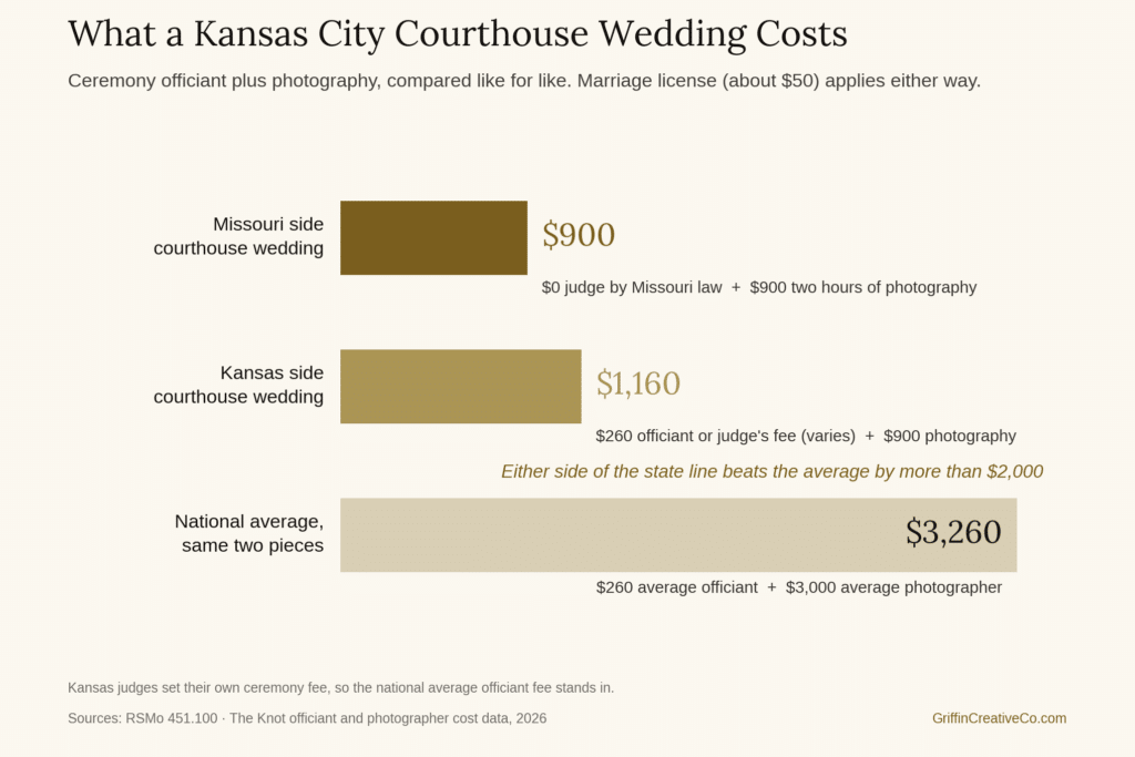 Bar chart comparing courthouse wedding ceremony and photography costs in Kansas City: $900 on the Missouri side, $1,160 on the Kansas side, and $3,260 for the national average