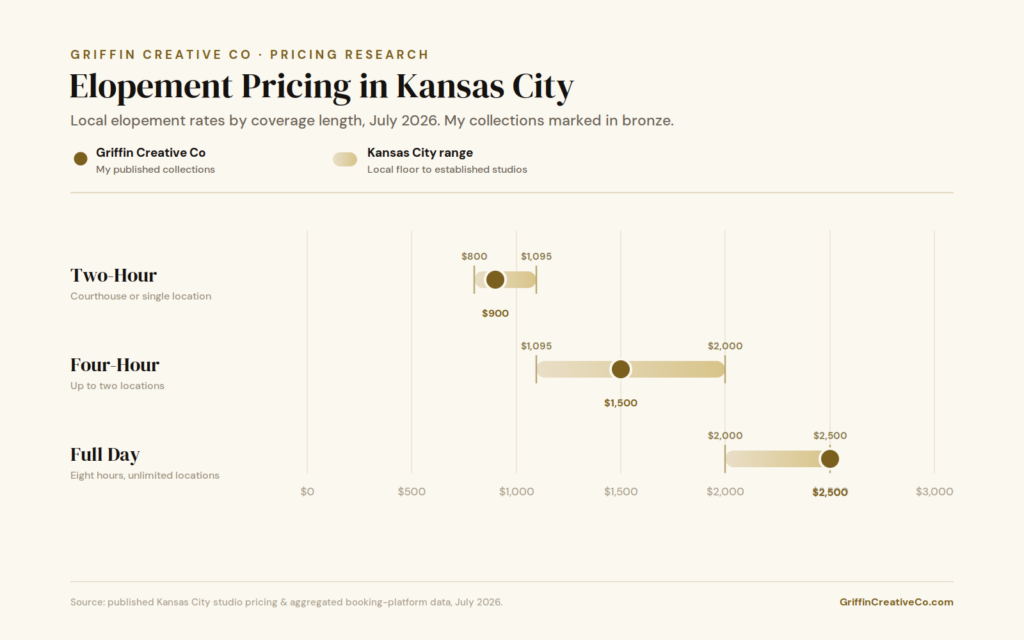 Range chart of Kansas City elopement photography costs in 2026 by coverage length, showing Griffin Creative Co at $900 for two hours, $1,500 for four hours, and $2,500 for a full day, at or below the local market range