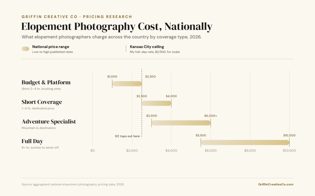 Range chart of national elopement photography costs in 2026 by coverage type, from budget platform bookings around $1,000 up to full-day coverage near $10,000, with the $2,500 Kansas City ceiling marked for scale