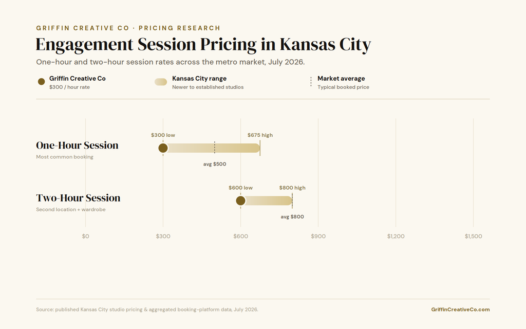 Chart of Kansas City engagement session pricing showing Griffin Creative Co at $300 per hour, at the low end of the $300 to $675 one-hour market range