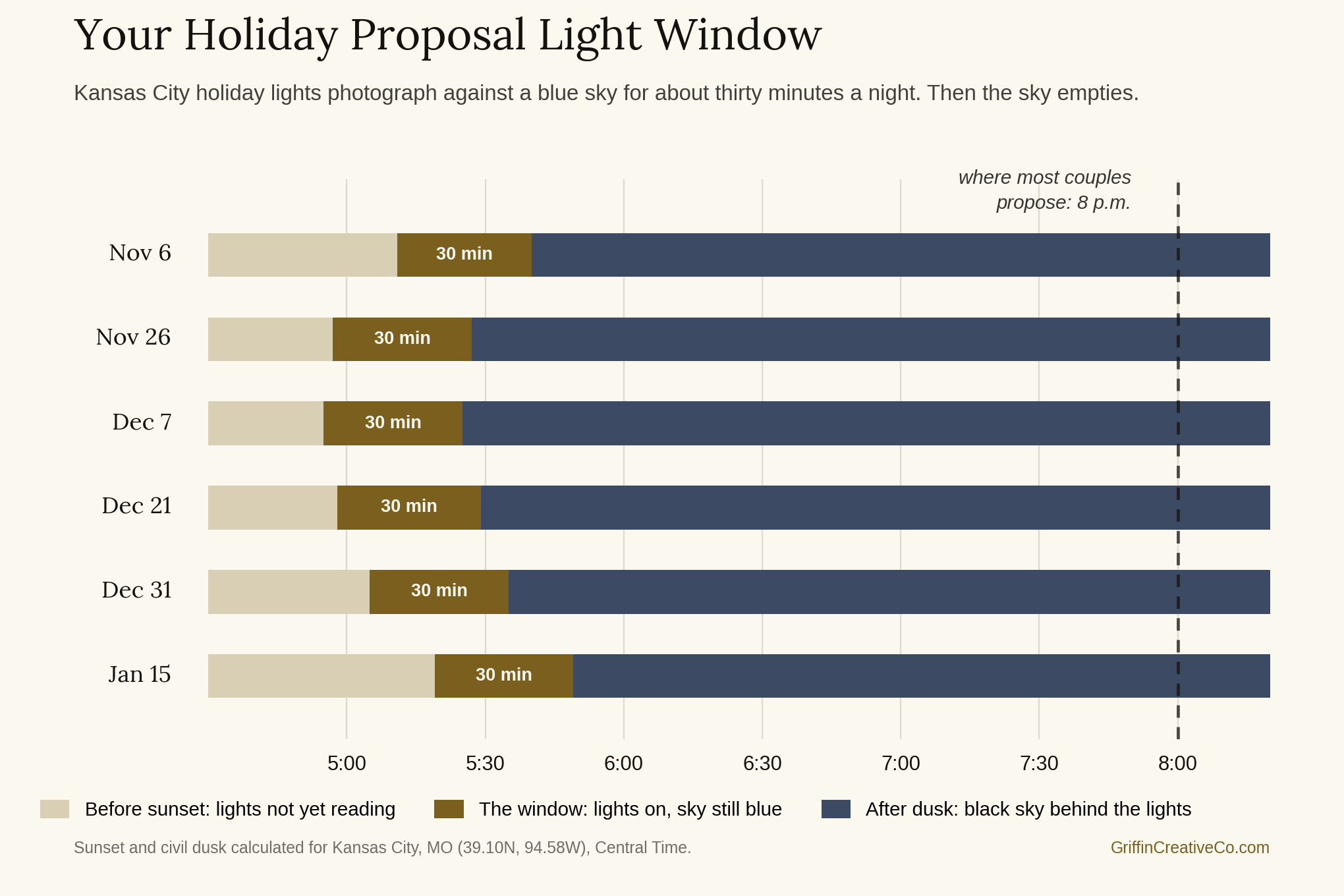 Chart of the 30-minute window between sunset and dusk when Kansas City holiday lights photograph against a blue sky, shown for six dates from November 6 to January 15